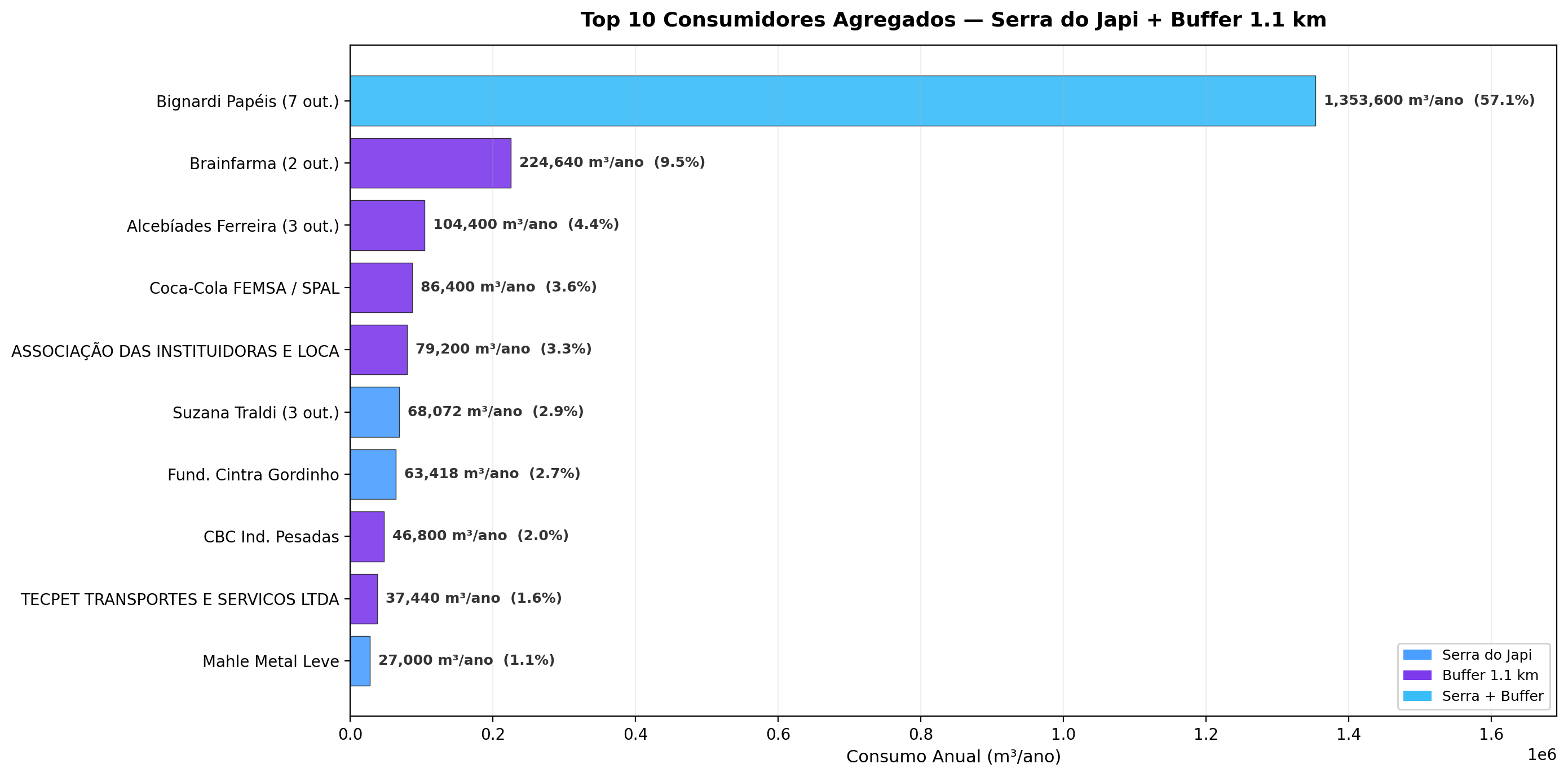 Top 10 consumidores agregados